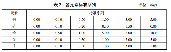 表2 各元素標(biāo)準系列